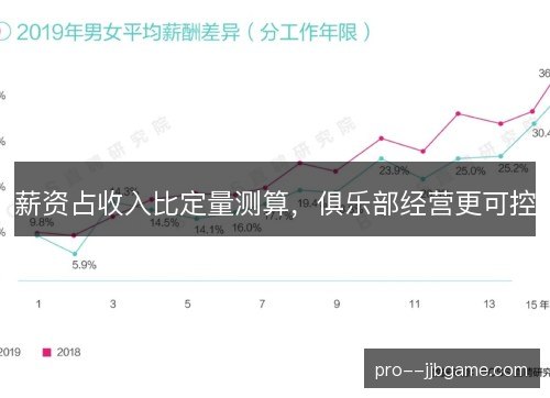 薪资占收入比定量测算，俱乐部经营更可控
